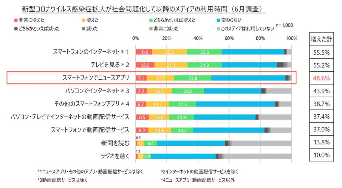 スマートニュースで 新しい日常 はじめよう 生活に役立つ おでかけチャンネル が登場 独自調査から 約8割が 三密対応のおでかけ情報に関心がある と判明 スマートニュース株式会社