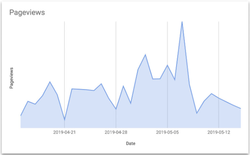 e traffic increase